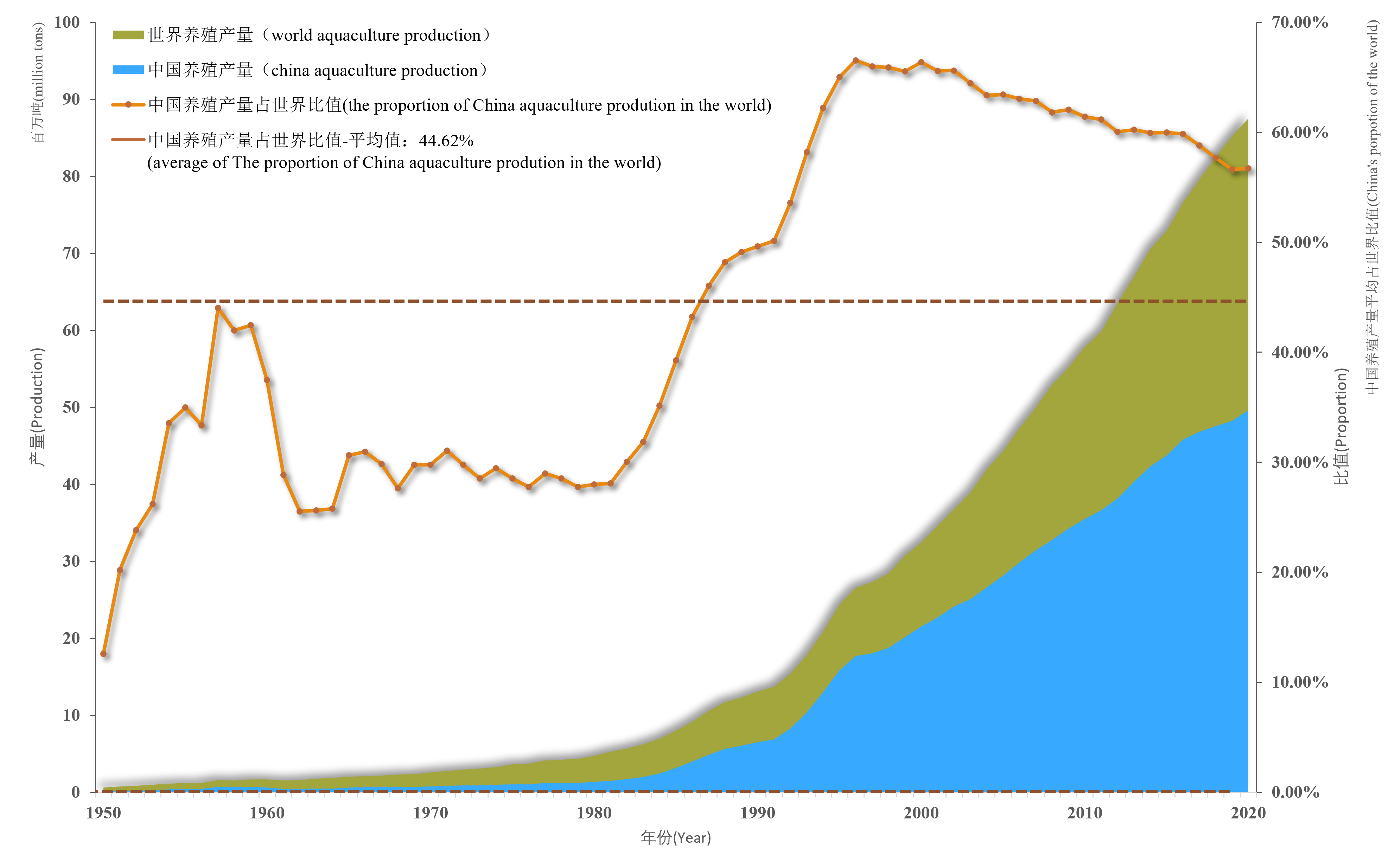 遗传改良对世界水产养殖业发展的推动作用